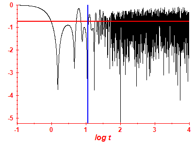 Survival probability log